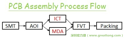 ICT(In-Circuit-Test)電路電性測試拿掉真的比較省嗎？
