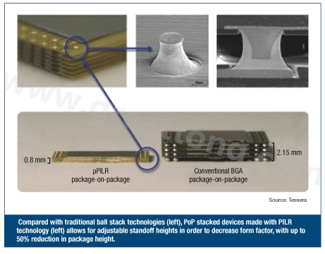 圖3：與傳統(tǒng)球閘堆迭技術(shù)(左)相較，采用PILR技術(shù)(左)封裝層迭(PoP)堆迭元件允許微調(diào)相對(duì)高度以減小外形尺寸，封裝高度最多可減小50%。