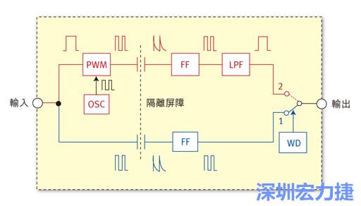  圖1：電容式數(shù)位隔離器簡明示意圖。