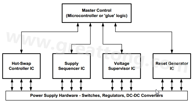 圖二電源管?系統(tǒng)可以透過組合標淮的電源管?IC與頂層控制功能來實現
