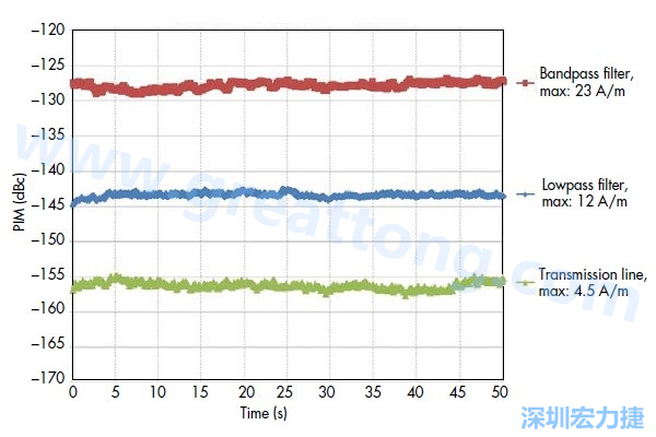 圖5：采用相同低PIM材料制造的三種不同電路，分別呈現出不同的PIM性能：具有更高電流密度的電路