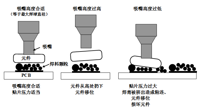 SMT貼片壓力過大，焊膏擠出量過多，容易造成焊膏粘連，再流焊時容易產(chǎn)生橋接