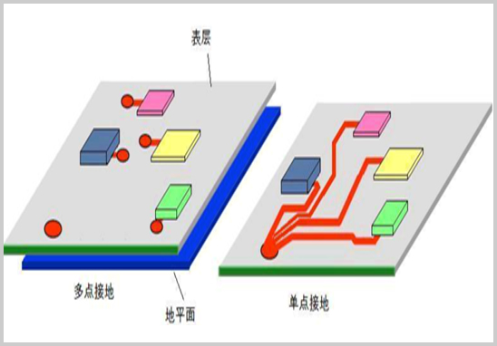 PCB布局中的單點接地和多點接地的區別